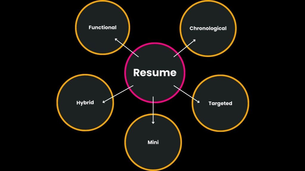 Types of resumes